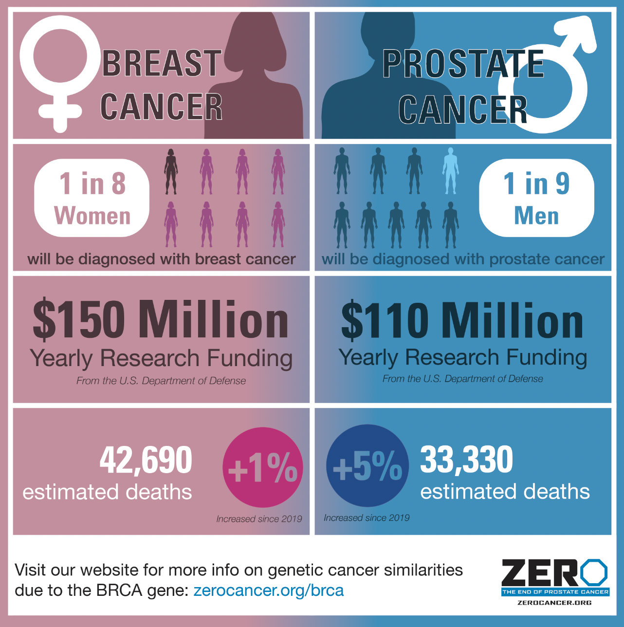 BRCA Gene and Prostate Cancer