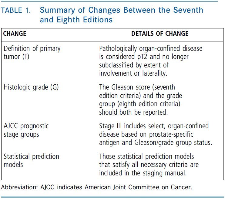 CA Cancer Journal on Twitter: " Prostate cancer staging ...