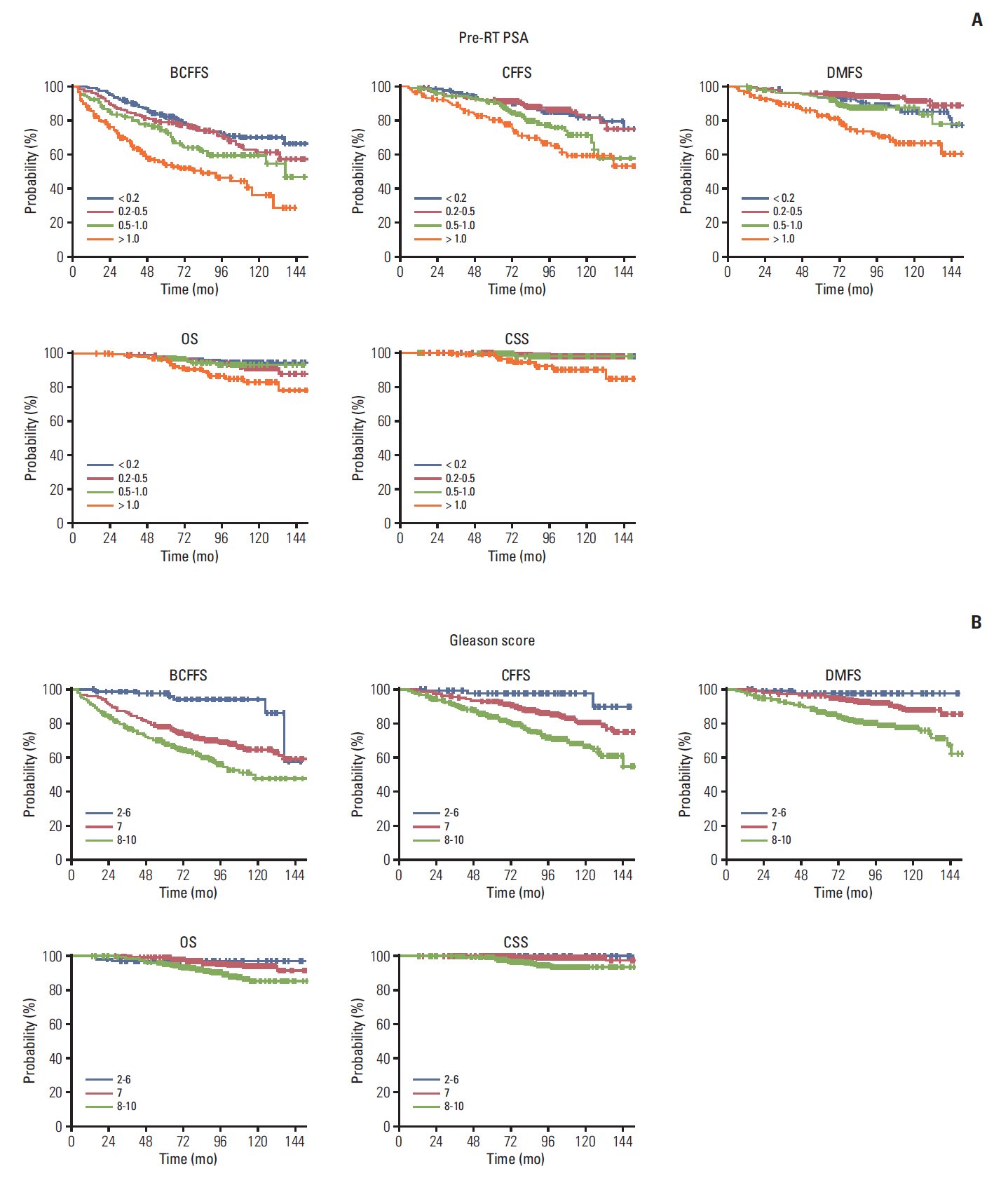Clinical Outcomes of Postoperative Radiotherapy Following Radical ...
