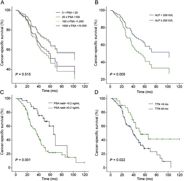 Comparative survival curves of patients with bone metastatic prostate ...