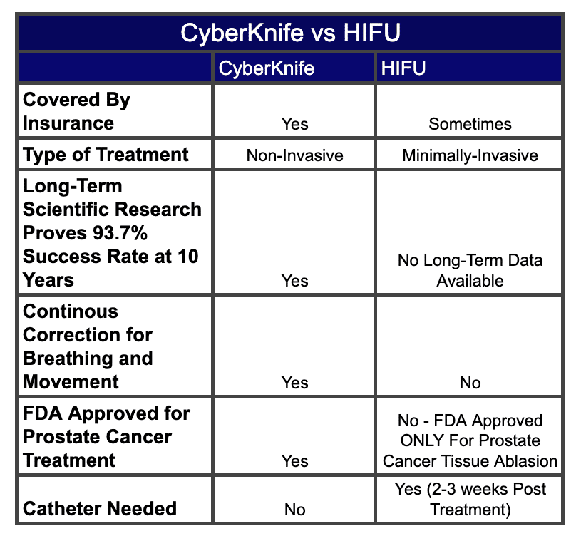 CyberKnife vs Proton vs HIFU: Compare Your Treatment Options