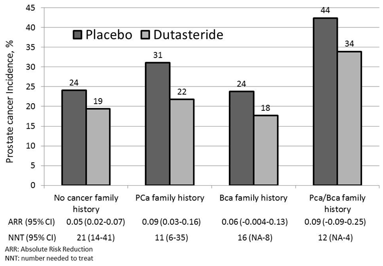 Dutasteride and Prostate Cancer Risk: Does Family History of Prostate ...