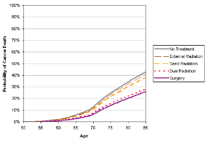 Example curves showing probability of death from prostate cancer given ...