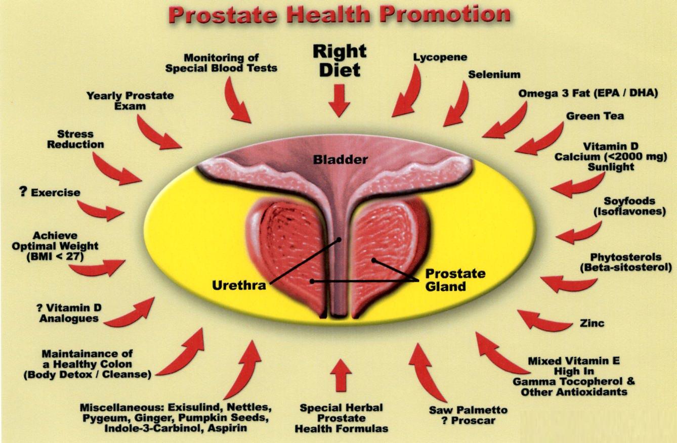 Food Tips for Prostate Health