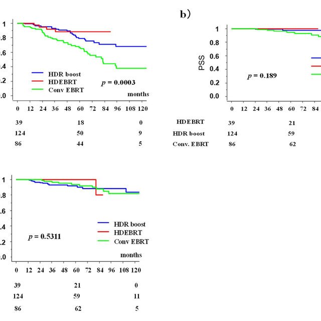 Overall survival for patients with or without a PSA bounce (p