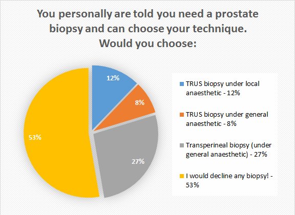 prostate biopsy poll results