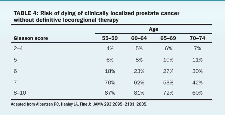 Prostate Cancer Gleason Score 9 Survival Rate