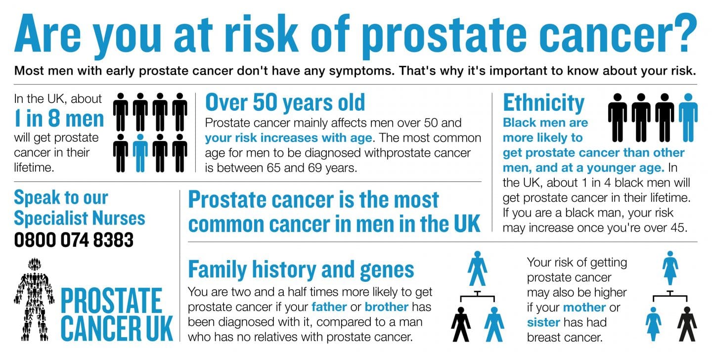 Prostate cancer referrals have fallen due to COVID