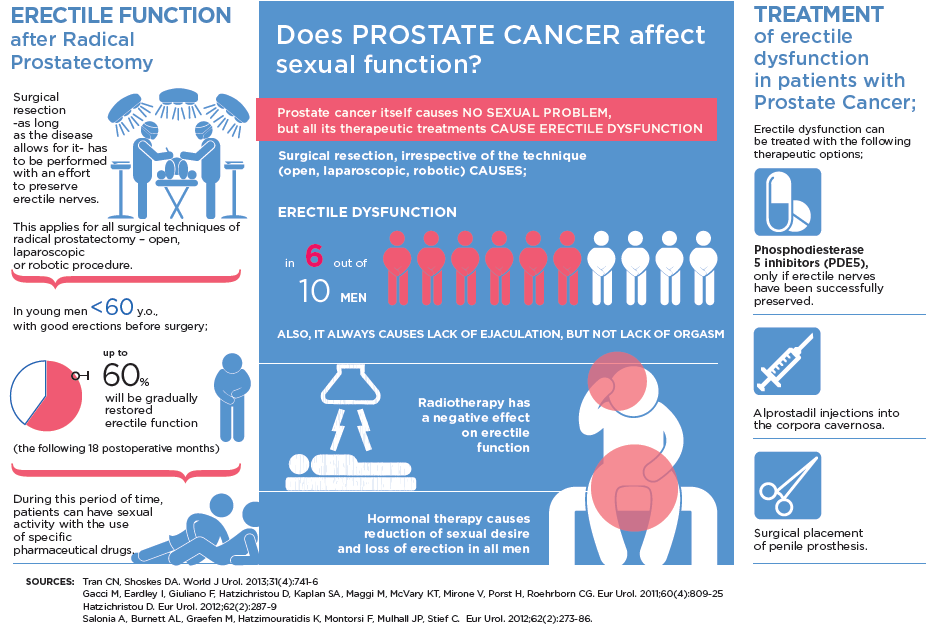 Prostate: Is it an Ally or an Enemy in SEX?
