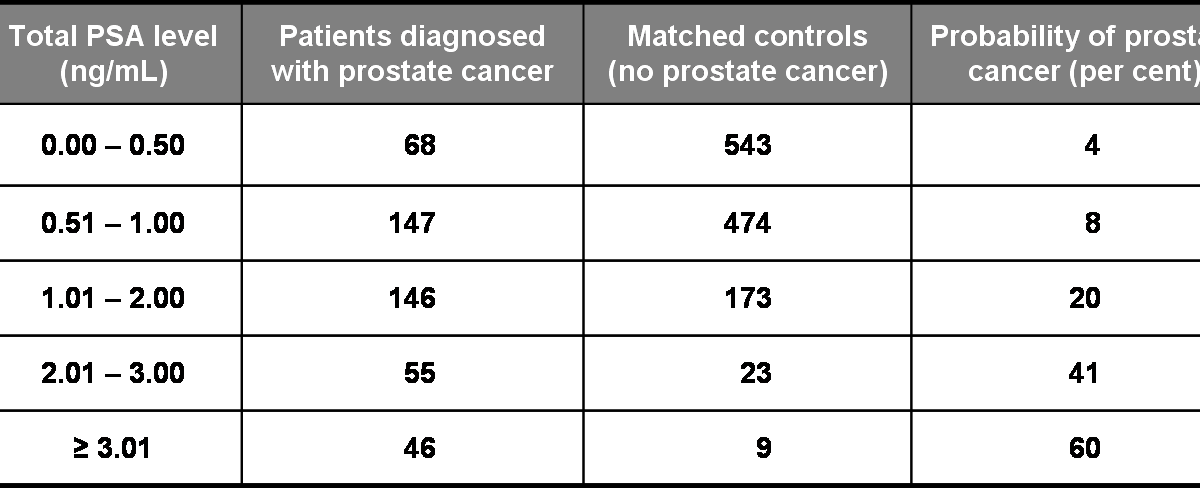 Prostate Most Cancers Psa Ranges Regular 