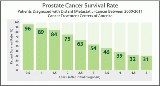 What percent of prostate cancer is metastatic