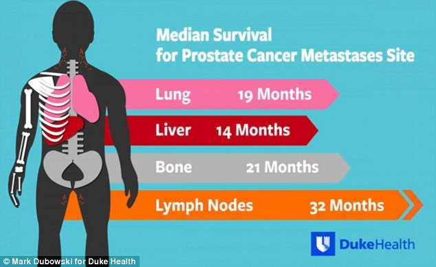 Where prostate cancer spreads determines how long a ...